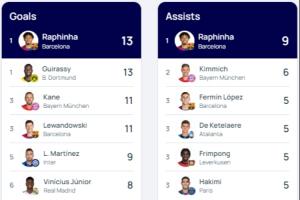 包揽金靴+助攻王?拉菲尼亚本赛季欧冠13球9助 双榜领跑&优势较大